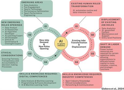 Artificial intelligence development and dissemination impact on the sports industry labor market